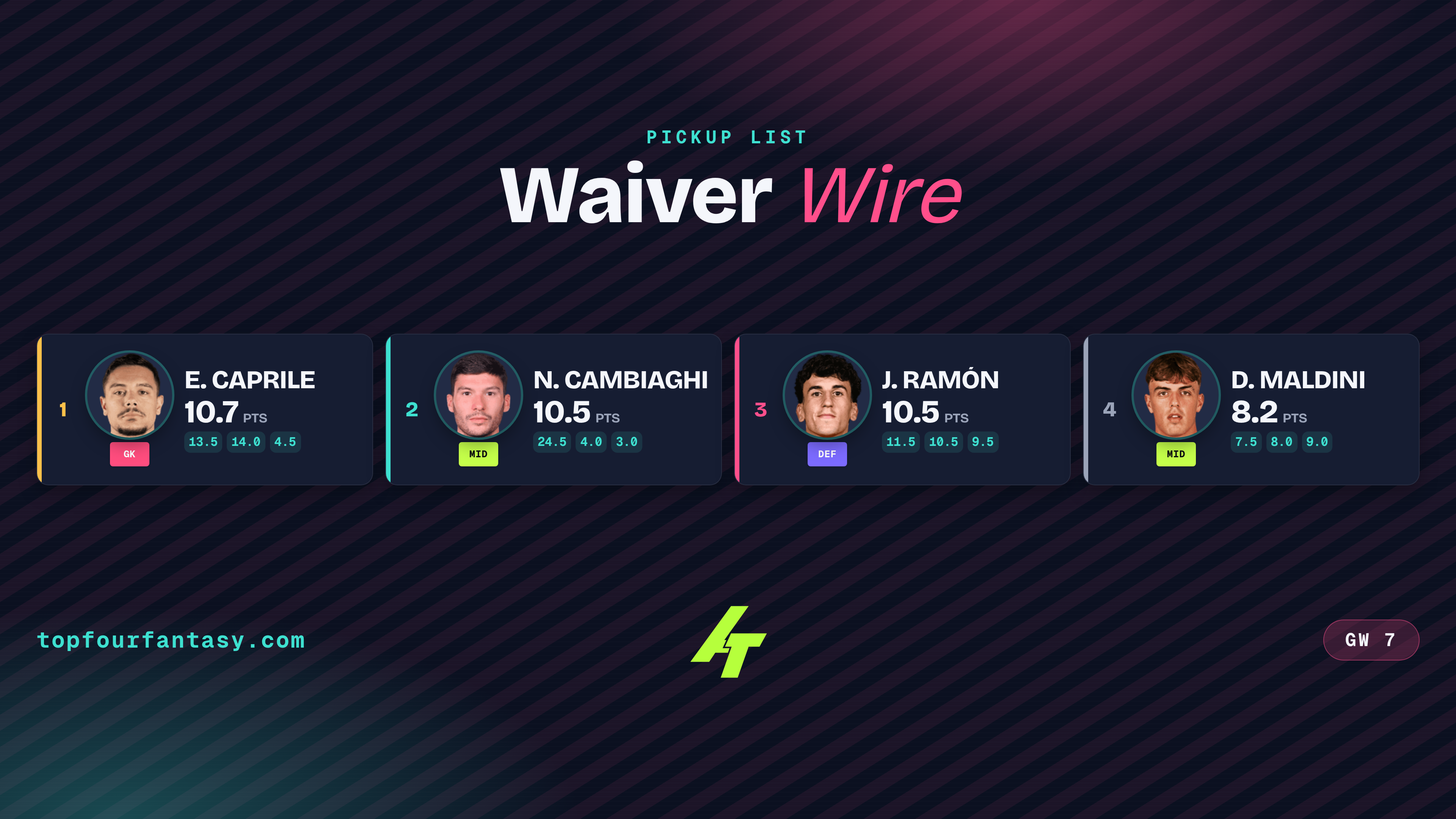Serie A GW7 Balanced Waivers: Choose well