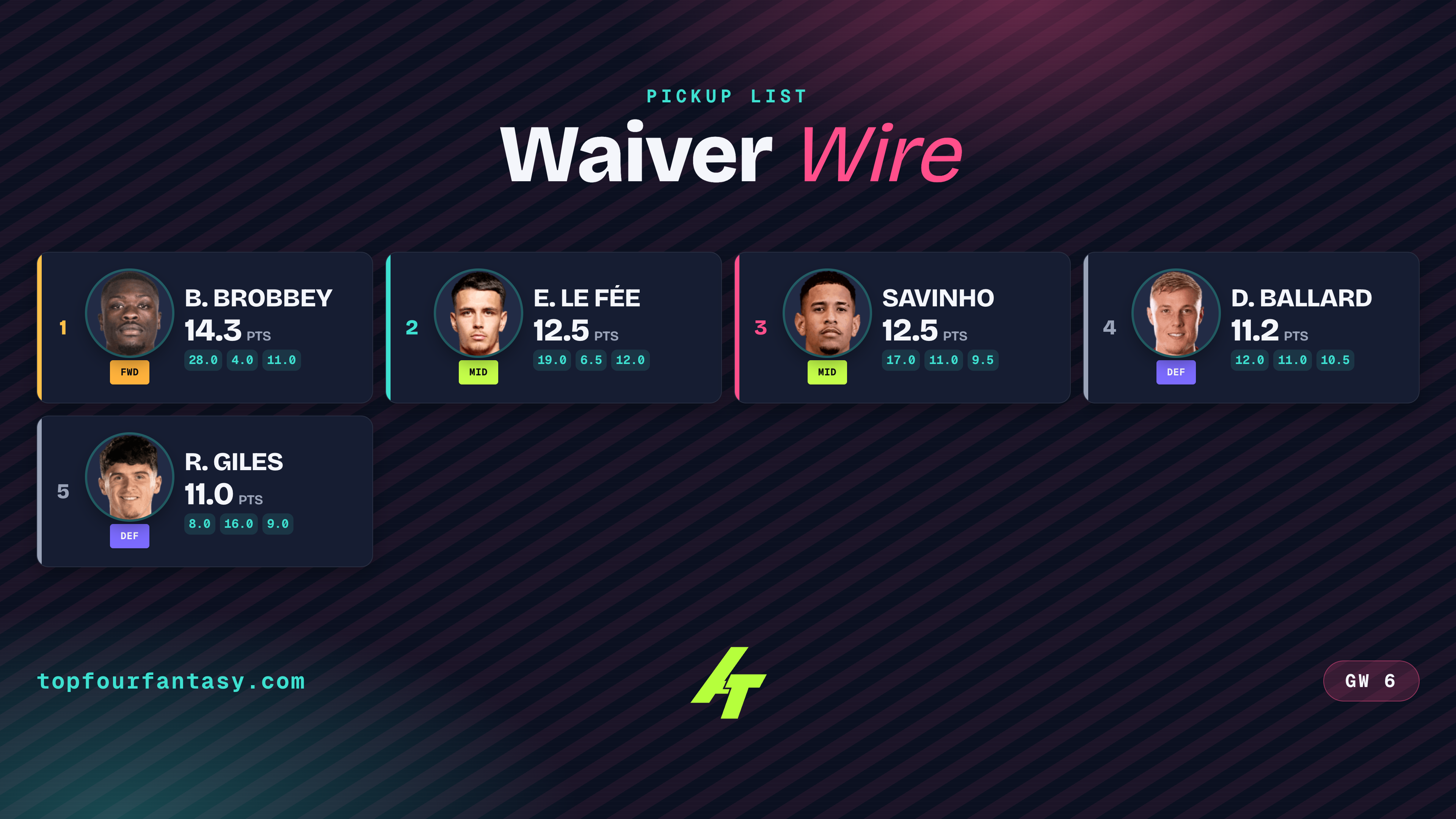 Premier League Waiver Wire Pickups: GW6 (2026)